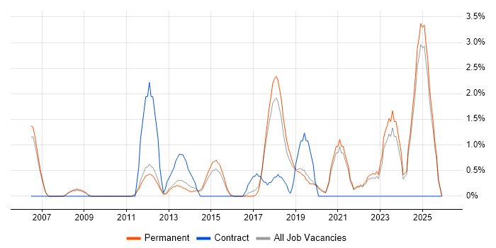 Creative Thinking job vacancy trend in Kingston Upon Thames