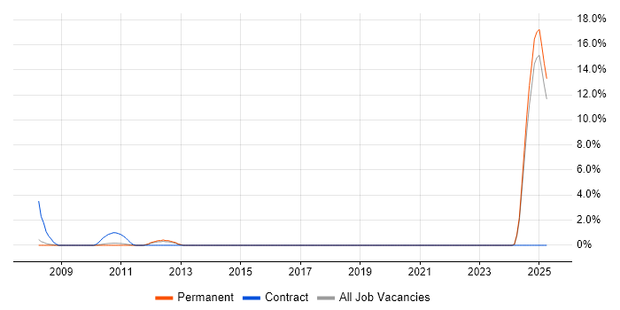 Job vacancy trend for Credit Analyst in Kingston Upon Thames