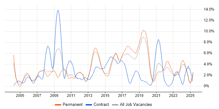 Job vacancy trend for CRM in Kingston Upon Thames Job vacancy trend for CRM in Kingston Upon Thames