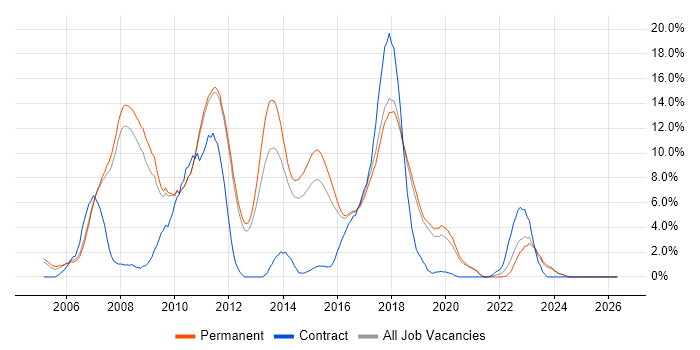 C# Developer job vacancy trend in Kingston Upon Thames