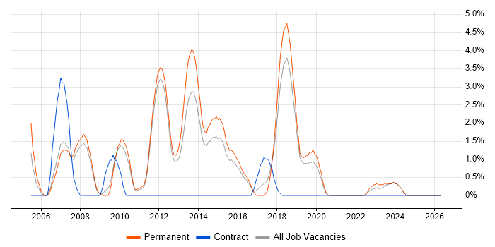 C# Software Developer job vacancy trend in Kingston Upon Thames