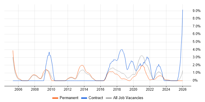 C# Software Engineer job vacancy trend in Kingston Upon Thames