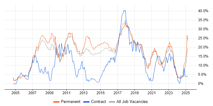 Job vacancy trend for C# in Kingston Upon Thames Job vacancy trend for C# in Kingston Upon Thames