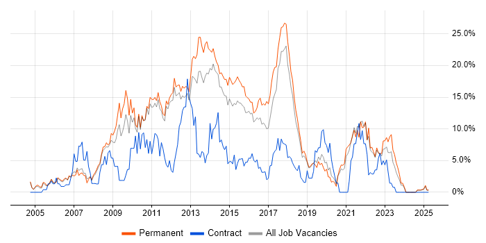 Job vacancy trend for CSS in Kingston Upon Thames