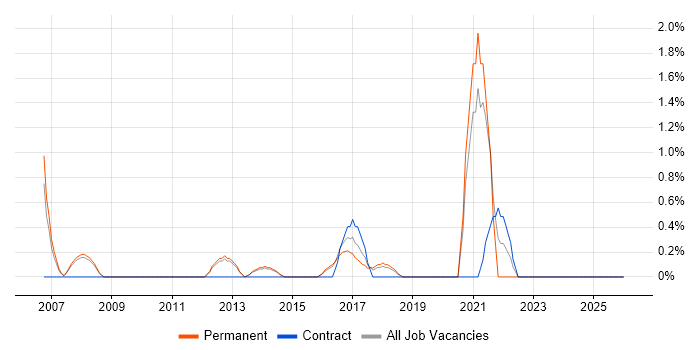 Customer Acquisition job vacancy trend in Kingston Upon Thames