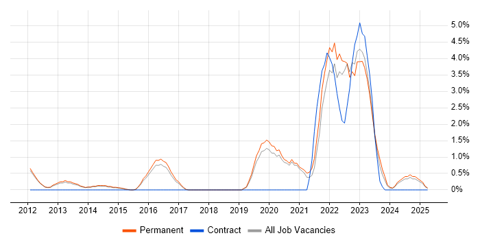 Job vacancy trend for Customer-Centricity in Kingston Upon Thames Job vacancy trend for Customer-Centricity in Kingston Upon Thames