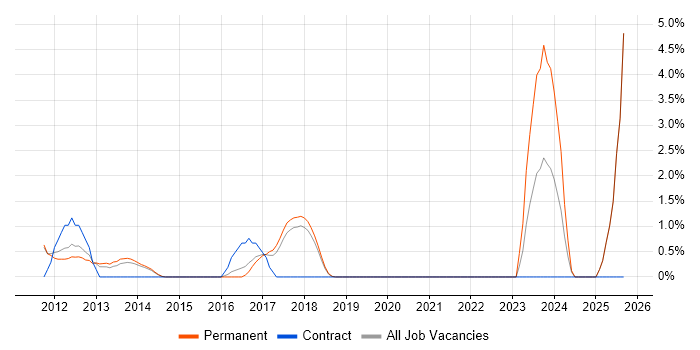 Customer Engagement job vacancy trend in Kingston Upon Thames