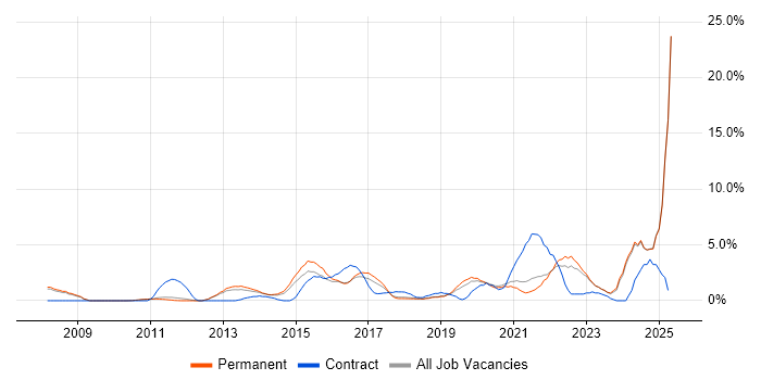 Job vacancy trend for Customer Experience in Kingston Upon Thames
