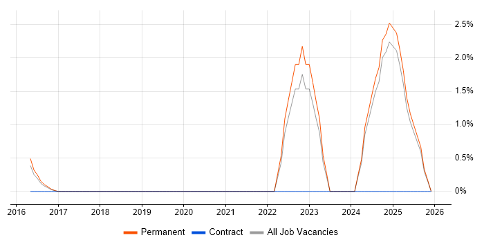 Cyberattack job vacancy trend in Kingston Upon Thames