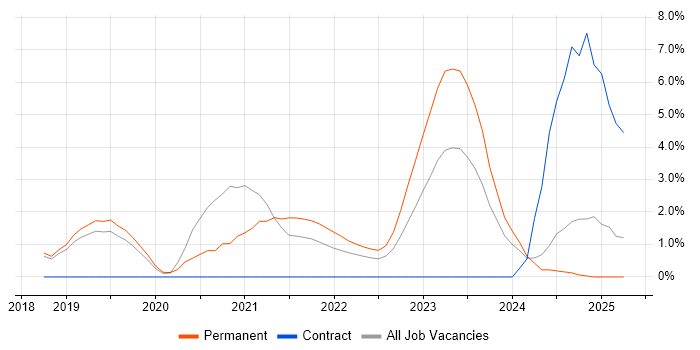 Job vacancy trend for Cyber Essentials in Kingston Upon Thames Job vacancy trend for Cyber Essentials in Kingston Upon Thames