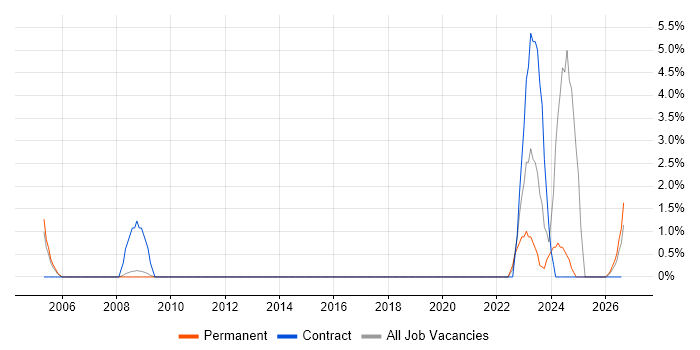 Data Administrator job vacancy trend in Kingston Upon Thames