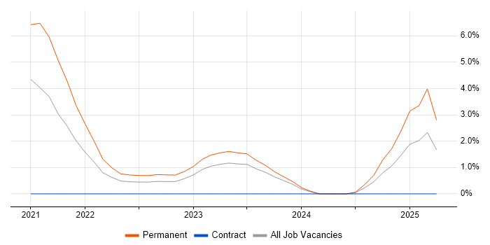 Job vacancy trend for Data Analysis Expressions in Kingston Upon Thames Job vacancy trend for Data Analysis Expressions in Kingston Upon Thames