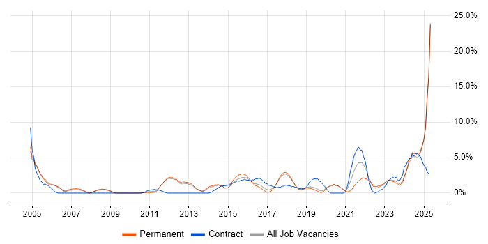 Job vacancy trend for Data Analysis in Kingston Upon Thames
