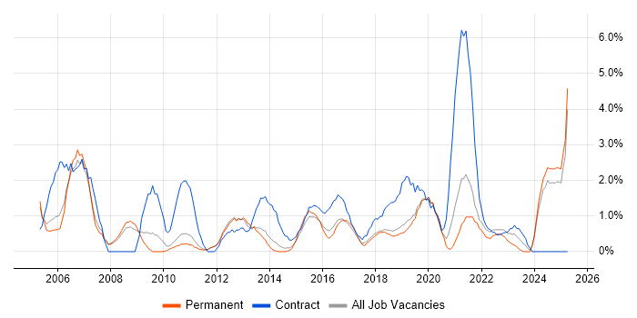 Job vacancy trend for Data Analyst in Kingston Upon Thames