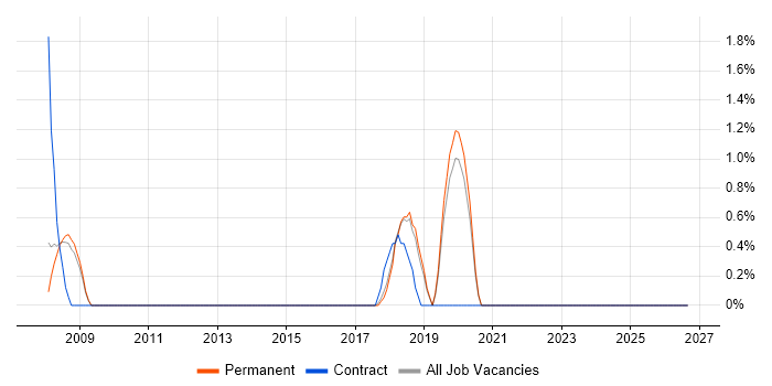 Data Centre Operations job vacancy trend in Kingston Upon Thames