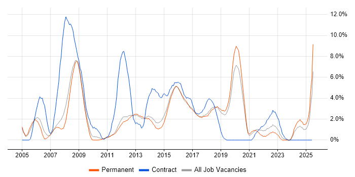 Job vacancy trend for Data Centre in Kingston Upon Thames Job vacancy trend for Data Centre in Kingston Upon Thames