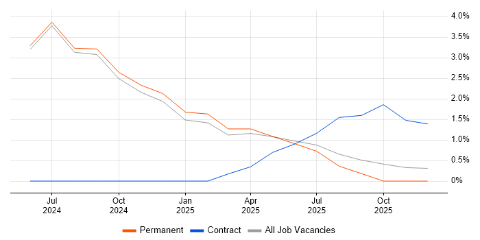Data Coordinator job vacancy trend in Kingston Upon Thames
