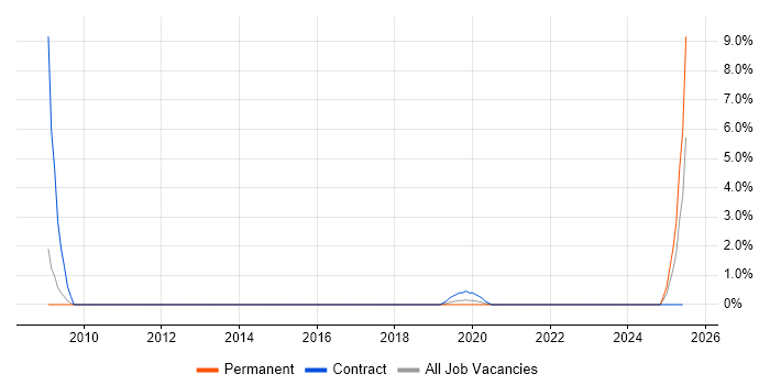 Job vacancy trend for Data Encryption in Kingston Upon Thames