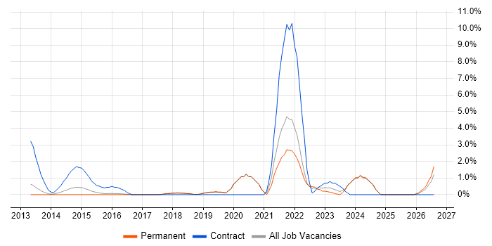 Data Engineer job vacancy trend in Kingston Upon Thames