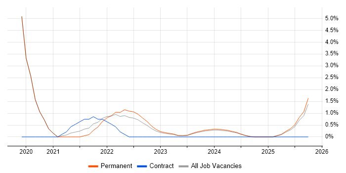 Data Engineering job vacancy trend in Kingston Upon Thames Data Engineering job vacancy trend in Kingston Upon Thames