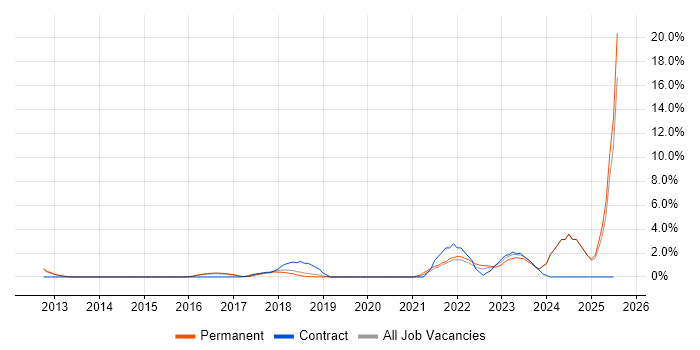 Job vacancy trend for Data Governance in Kingston Upon Thames Job vacancy trend for Data Governance in Kingston Upon Thames