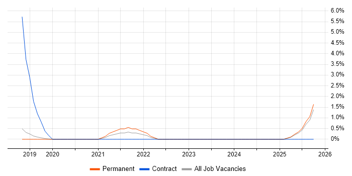 Data Ingestion job vacancy trend in Kingston Upon Thames Data Ingestion job vacancy trend in Kingston Upon Thames