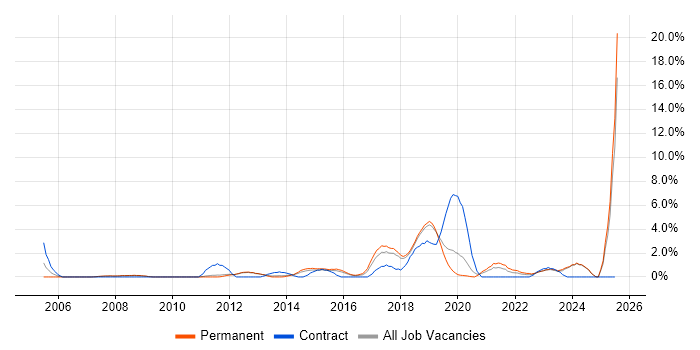Job vacancy trend for Data Integration in Kingston Upon Thames Job vacancy trend for Data Integration in Kingston Upon Thames