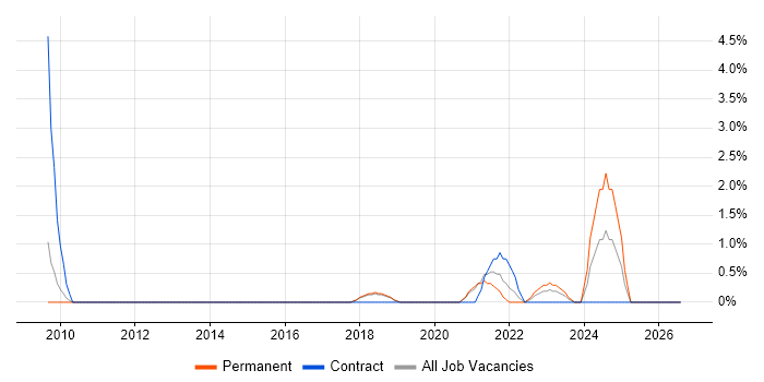 Data Loss Prevention job vacancy trend in Kingston Upon Thames