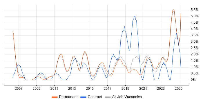 Job vacancy trend for Data Management in Kingston Upon Thames