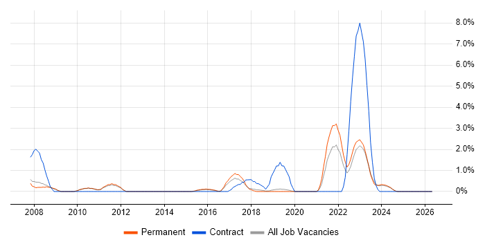 Data Manager job vacancy trend in Kingston Upon Thames