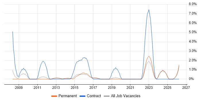 Data Mapping job vacancy trend in Kingston Upon Thames