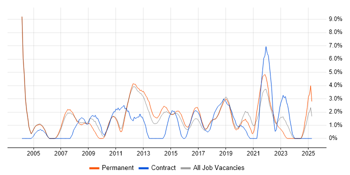 Job vacancy trend for Data Modelling in Kingston Upon Thames Job vacancy trend for Data Modelling in Kingston Upon Thames