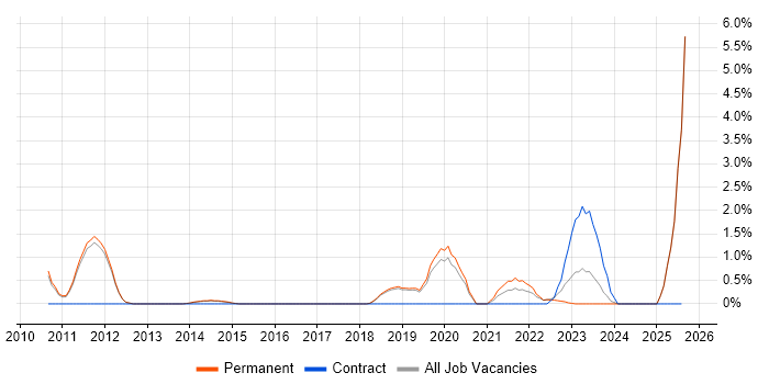 Job vacancy trend for Data Privacy in Kingston Upon Thames