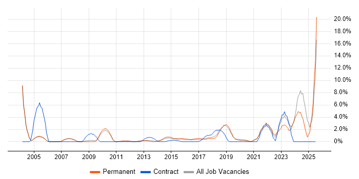 Job vacancy trend for Data Quality in Kingston Upon Thames Job vacancy trend for Data Quality in Kingston Upon Thames