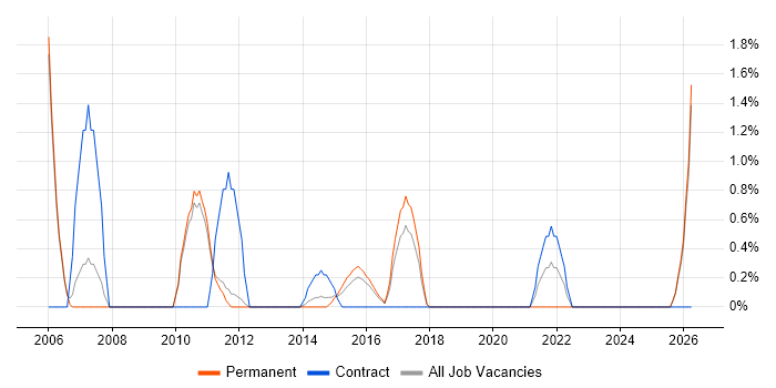 Data Transformation job vacancy trend in Kingston Upon Thames