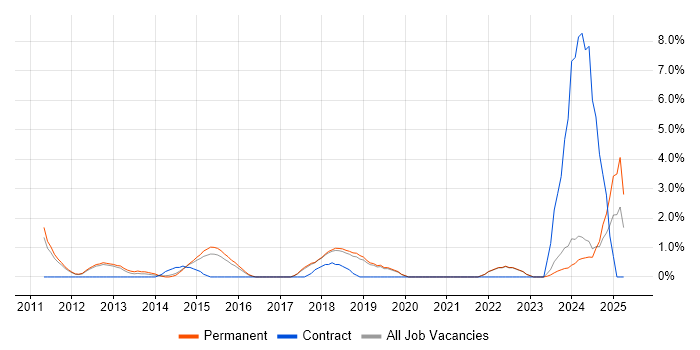 Job vacancy trend for Data Visualisation in Kingston Upon Thames Job vacancy trend for Data Visualisation in Kingston Upon Thames