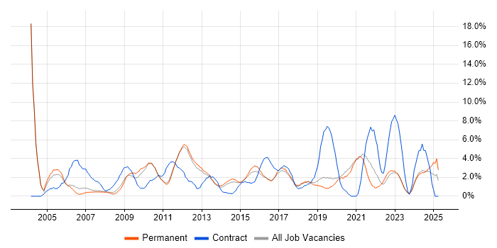 Job vacancy trend for Data Warehouse in Kingston Upon Thames Job vacancy trend for Data Warehouse in Kingston Upon Thames