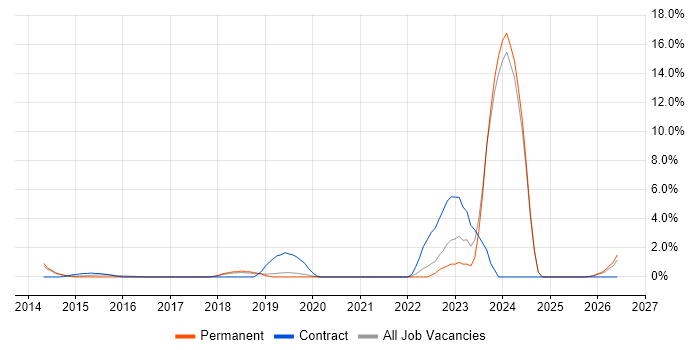 DBS Check job vacancy trend in Kingston Upon Thames