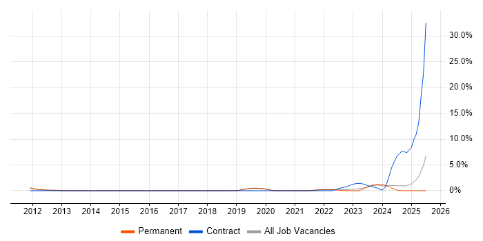 Job vacancy trend for Def Stans in Kingston Upon Thames Job vacancy trend for Def Stans in Kingston Upon Thames