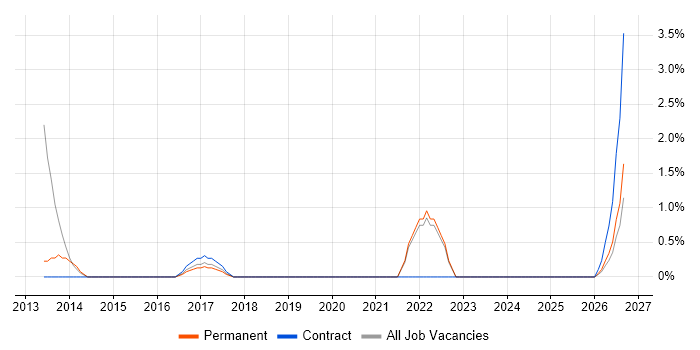 Dependency Management job vacancy trend in Kingston Upon Thames
