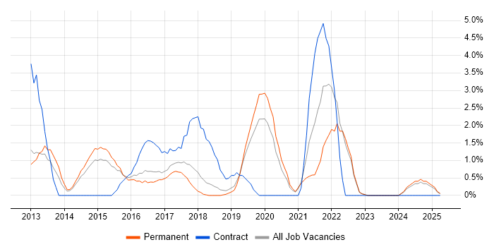 Job vacancy trend for Deployment Automation in Kingston Upon Thames Job vacancy trend for Deployment Automation in Kingston Upon Thames