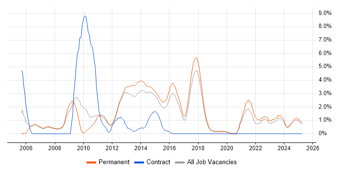 Job vacancy trend for Design Patterns in Kingston Upon Thames Job vacancy trend for Design Patterns in Kingston Upon Thames