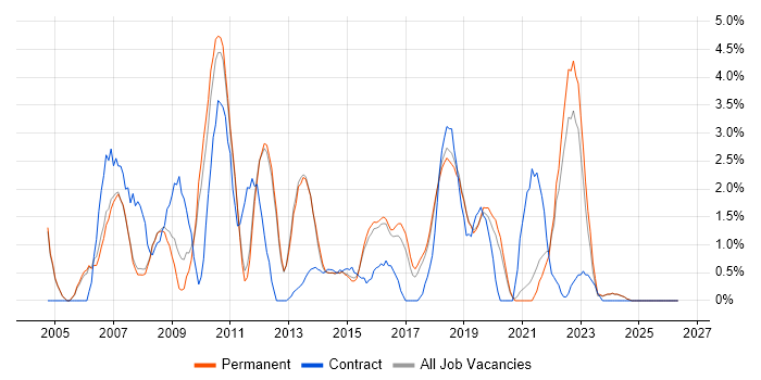 Designer job vacancy trend in Kingston Upon Thames
