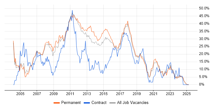 Job vacancy trend for Developer in Kingston Upon Thames Job vacancy trend for Developer in Kingston Upon Thames