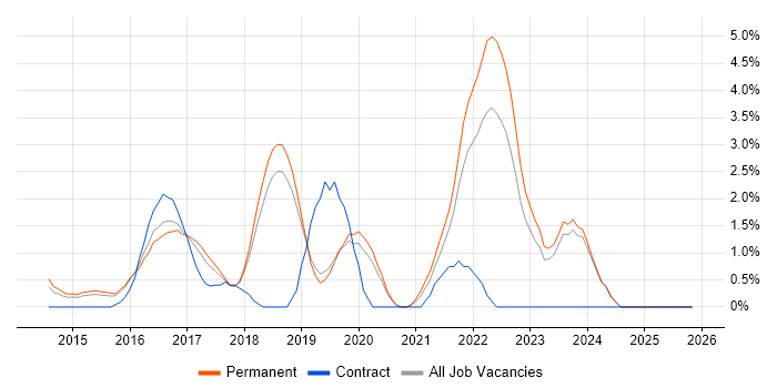 DevOps Engineer job vacancy trend in Kingston Upon Thames