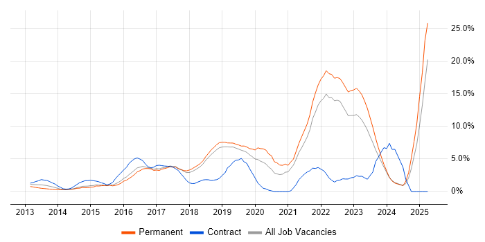 Job vacancy trend for DevOps in Kingston Upon Thames Job vacancy trend for DevOps in Kingston Upon Thames