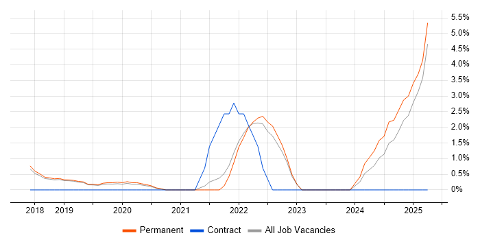 Job vacancy trend for DevSecOps in Kingston Upon Thames Job vacancy trend for DevSecOps in Kingston Upon Thames