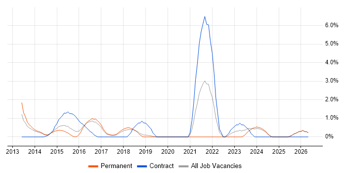 Digital Analyst job vacancy trend in Kingston Upon Thames