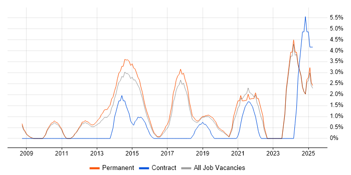 Job vacancy trend for Digital Marketing in Kingston Upon Thames