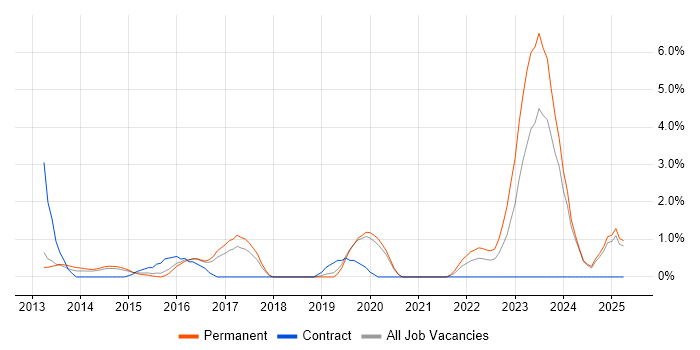 Job vacancy trend for Digital Strategy in Kingston Upon Thames
